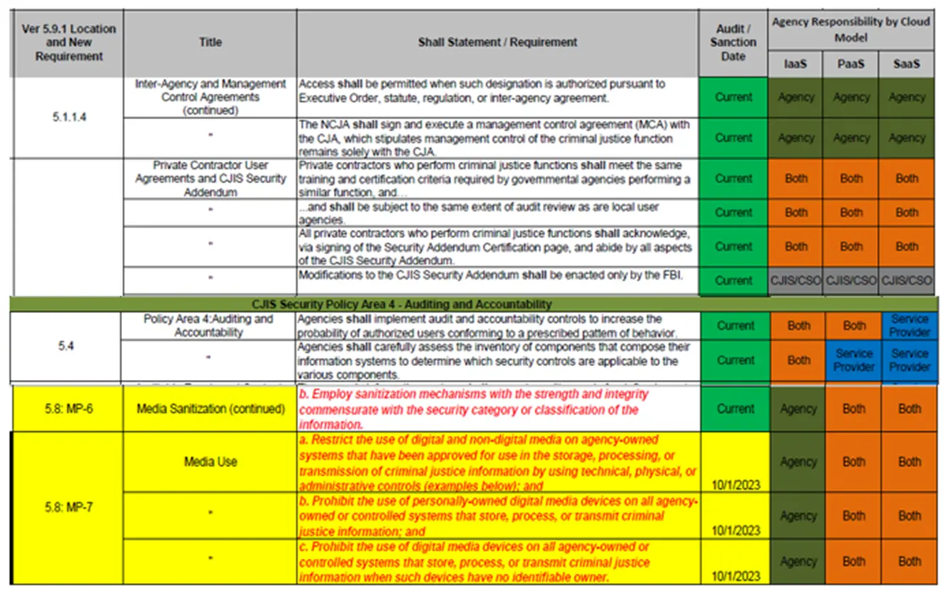 What Does It Mean To Be CJIS Compliant?